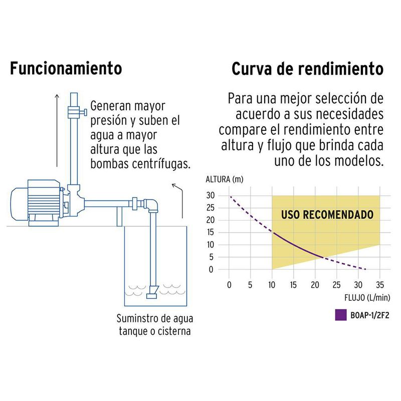 Bomba Periférica para Agua de 1/2 HP